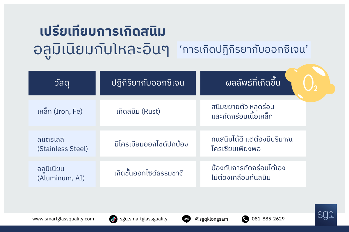 Comparison of aluminum and other metals' corrosion