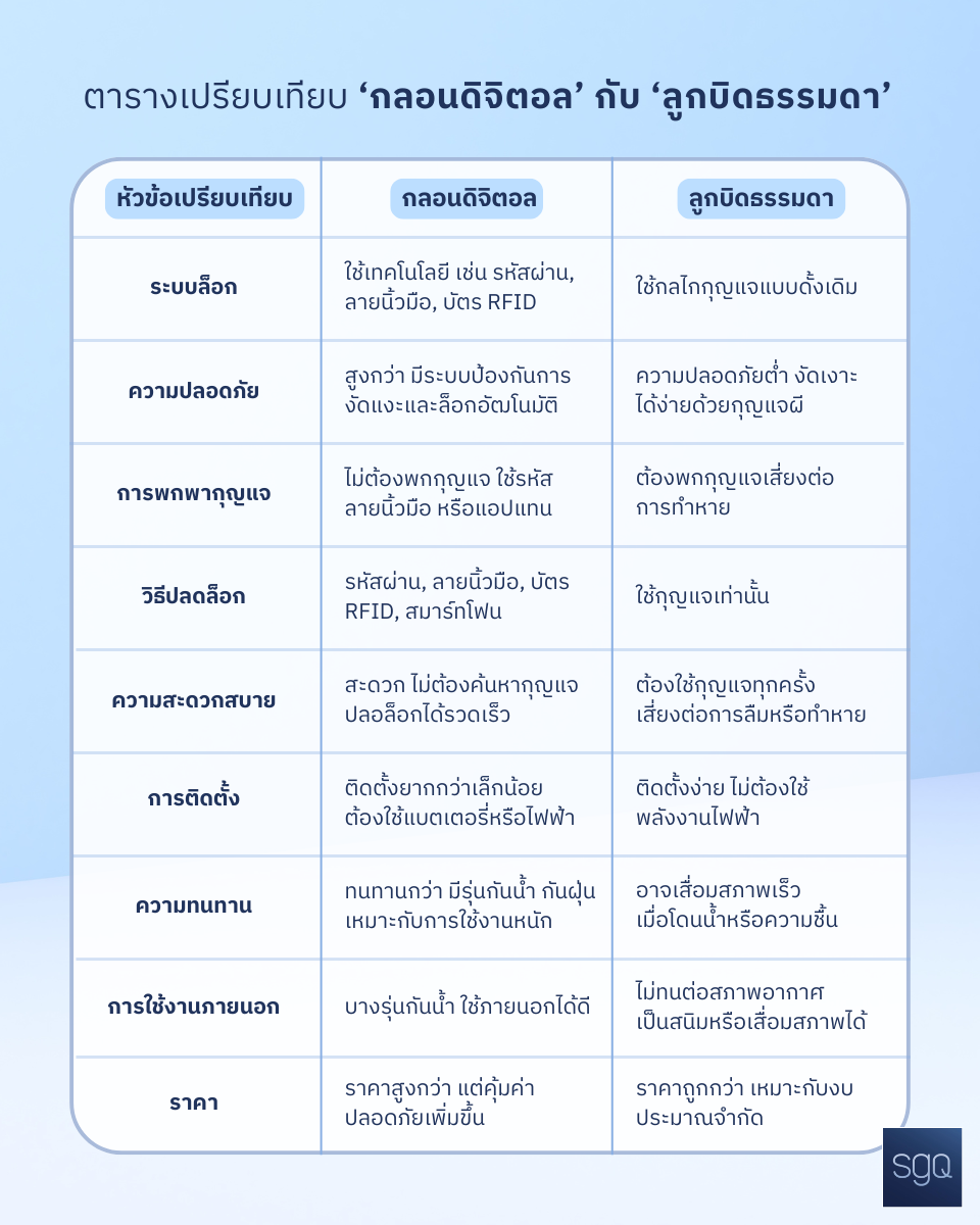 กลอนดิจิตอลและลูกบิดธรรมดา